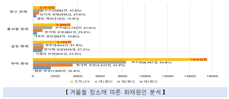 ⓒ겨울철 장소에 따른 화재원인 분석/출처-소방청