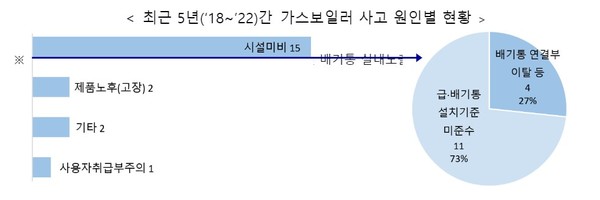 ⓒ 가스사고연감  