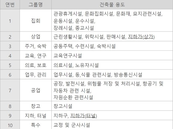 ⓒ 건축물 용도별 그룹 - 출처 : 소방안전원