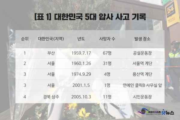 ⓒ대한민국 5대 압사사고 기록/ 참고자료- 군중집회 시의 인명피해 및 군중눌림현상의 고찰', 이미지- 세이프티퍼스트닷뉴스