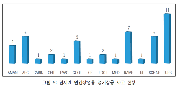 ⓒ전세계 민간상업용 정기항공 사고 현황/출처- 국제민간항공기구(ICAO) Safety Report