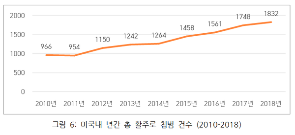 ⓒ 미국내 년간 총 활주로 침범 건수 (2010-2018)/ 출처- 미국 연방항공청(FAA)
