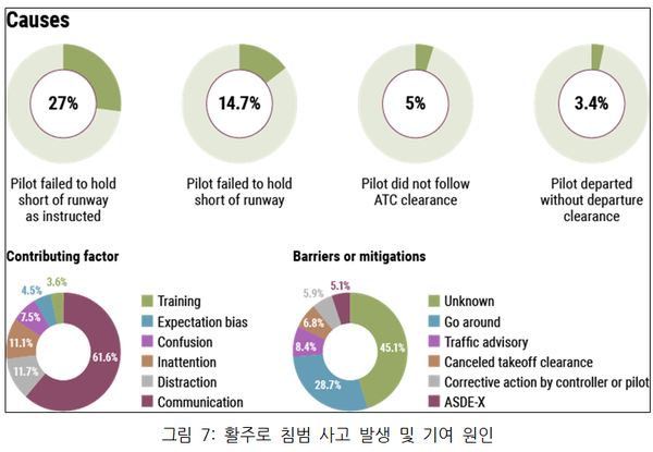 ⓒ회계연도 2016 파일럿 편차 분석 요약/출처- 미국 연방항공국(U.S. Federal Aviation Administration)