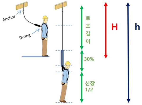 ⓒ 안전대 착용 시 최하사점 올바른 최하사점​​​​​​​