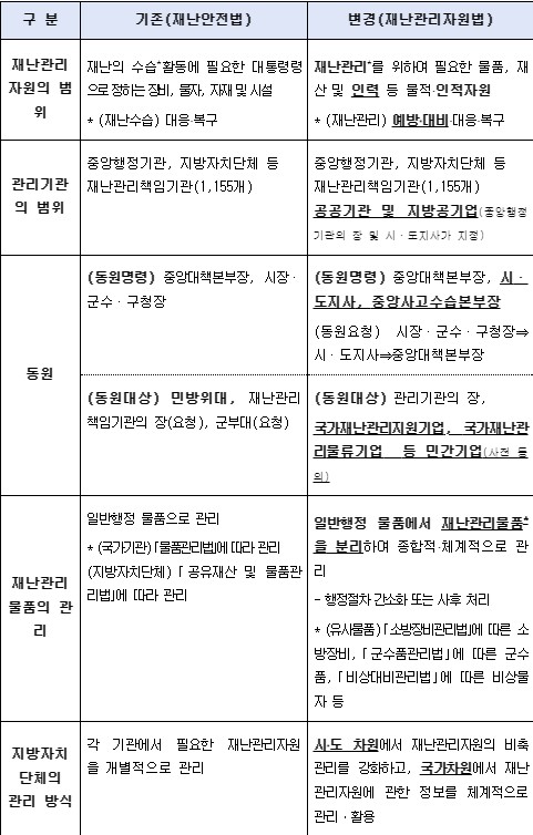 ⓒ 재난관리자원법 주요 내용 - 출처 : 행정안전부 