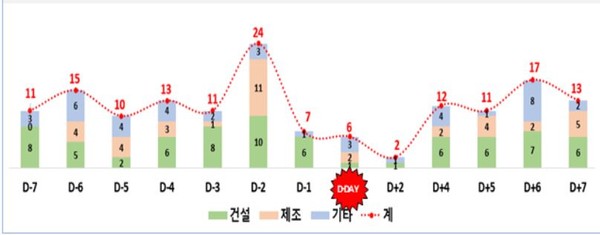 ⓒ 설날 연휴 전후 일자별 산재 사망자 통계 - 출처 : 고용노동부 