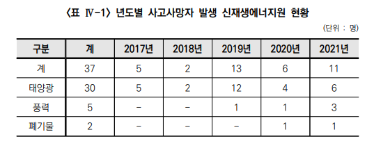 출처: 안전보건공단 2022년 연구보고서 - 신재생에너지 관련 위험요인 예측 및 안전기준 개선 p79