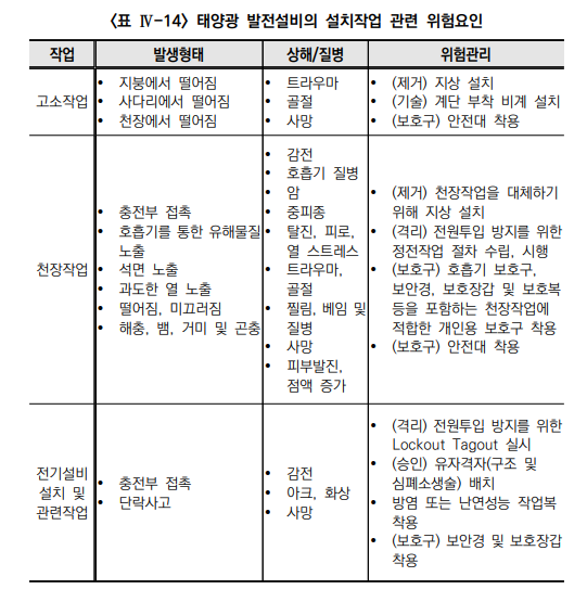 출처:안전보건공단 2022년 연구보고서 「신재생에너지 관련 위험요인 예측 및 안전기준 개선 p106」