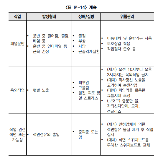 출처:안전보건공단 2022년 연구보고서 「신재생에너지 관련 위험요인 예측 및 안전기준 개선 p107」