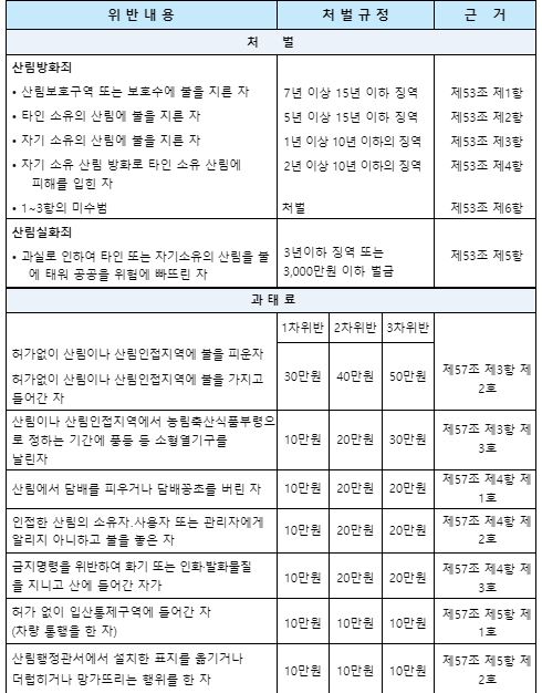 ⓒ 산불 관련 처벌 규정 - 출처 : 행정안전부 