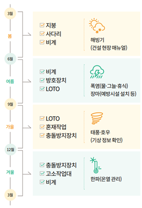 계절별 합동 캠페인 예시 - 출처: 안전보건공단