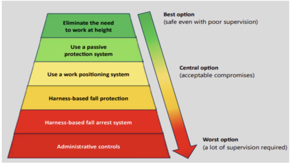 ⓒ 출처: ANSI/ASSP Z359.2-2023, Minimum Requirements for a Comprehensive Managed Fall Protection Program, 2023, p. 25; and “Hierarchy of Controls: Working at Height,” by LJBInc., 2023.