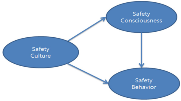ⓒ 김지훈(한국화학융합시험연구원), 『안전문화가 제조업 종사자의 안전의식과 안전행동에 미치는 영향』, 한국콘텐츠학회논문지, 2019년, pp.151 - 163 