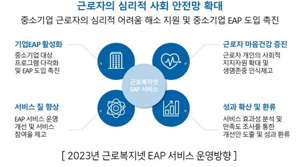 ⓒ 2023년 근로자지원프로그램(EAP) 통계 자료