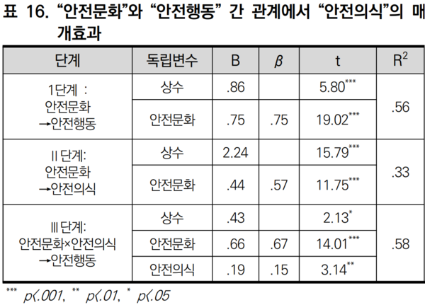 ⓒ출처- 김지훈(한국화학융합시험연구원), 『안전문화가 제조업 종사자의 안전의식과 안전행동에 미치는 영향』