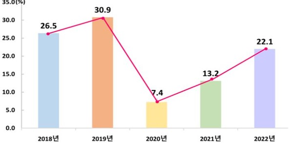 ⓒ 체험활동 중 발생한 손상의 연도별 추이 - 출처 : 질병관리청 