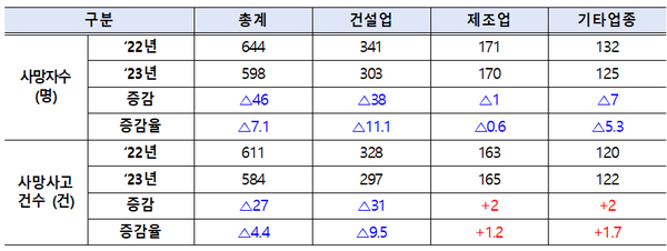 ⓒ23년 업종별 재해조사 대상 사망사고 발생현황/출처- 고용노동부
