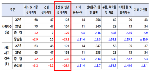 ⓒ23년 기인물별 재해조사 대상 사망사고 발생현황/출처- 고용노동부