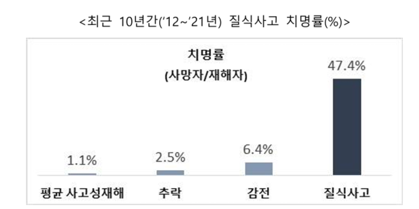 ⓒ고용노동부- 보도저료(10년간 밀폐공간 질식사고로 348명 죽거나 다쳐