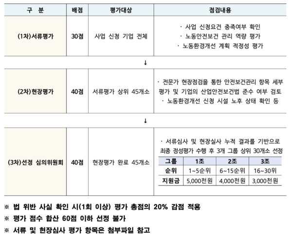 ⓒ 심사방법 / 경기도일자리재단
