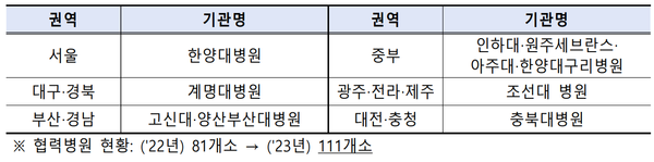 ⓒ직업병 안심센터 운영 현황/출처- 고용부