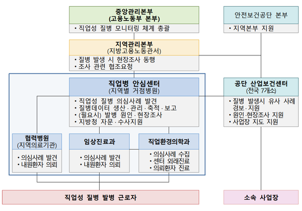 ⓒ직업병 안심센터 사업 추진 체계/출처- 고용부