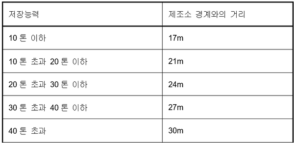 ⓒ액화석유가스의 안전관리 및 사업법 시행규칙 [별표 4의2] 