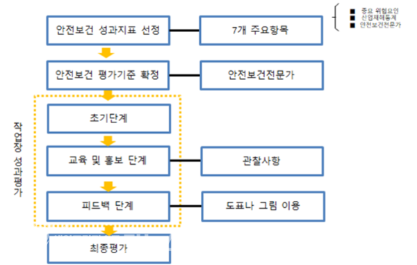 ⓒ안전보건 성과 프로세스