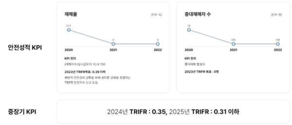 ⓒ출처-  포스코DX 2023년 안전성적 KPI