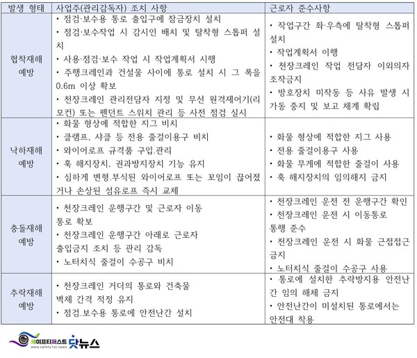 ⓒ고용노동부-사망재해 다발작업 안전대책 천장크레인 취급작업편, 이미지 세이프티퍼스트닷뉴스 서민정