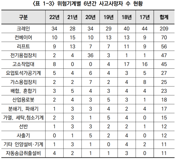 ⓒ안전보건공단-사고사망 다발 위험기계 사고원인 심층분석(재해조사 의견서 중심) 연구보고서, 2024
