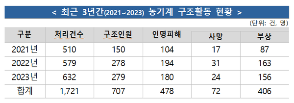 ⓒ소방청 통계 자료