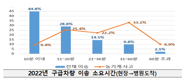 ⓒ소방청 통계 자료