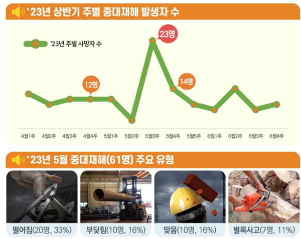 ⓒ23년 상반기 주별 중대재해발생 현황/출처- 고용노동부