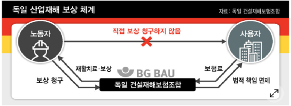 ⓒ출처-한겨례 신문의 '노사 손잡고 ‘산재 막아라’…독일, 사망률 ‘0’에 도전'에 실린 이미지. 이지혜 기자
