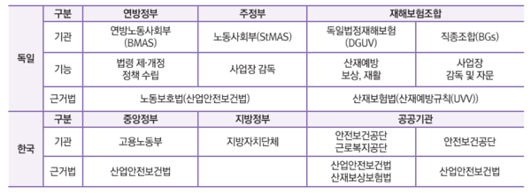 ⓒ산업안전보건공단 - 해외 주요 국가 - 산업안전보건 제도집 - 독일