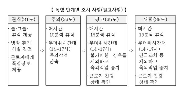 ⓒ 폭염 단계별 조치 권고 사항 - 출처 : 고용노동부