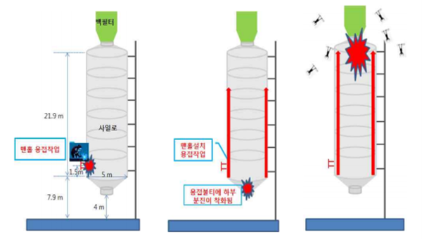 ⓒ분진 폭발 재연//출처- 안전보건공단 'HDPE공장 사일로 폭발사고 사례연구'