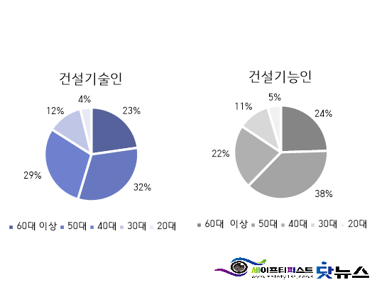 ​ⓒ 자료 왼- 한국건설인정책연구원 오 - 건설근로자공제회 이미지-세이프티퍼스트닷뉴스 정민현 대학생 기자