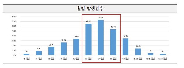 ⓒ 2023년 월별 농약 중독 사고 발생 현황 - 출처 : 소방청