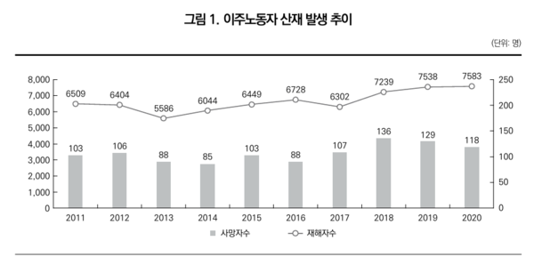 ⓒ이주노동자 산재 발생 추이/출처- 한국보건사회연구원의 '이주노동자 산업안전보건 현황과 정책 과제'