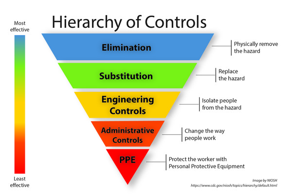 ⓒ Hierarchy of Controls, NIOSH.