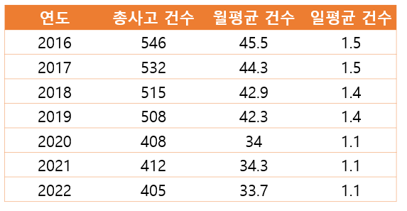 ⓒ 한국전기안전공사_연도별 (전기재해 현황 _감전.2022) 