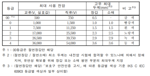 ⓒ절연용 (고무)보호구의 선정, 사용 및 관리 등에 관한 기술지침 - 산업안전보건공단 KOSHA GUIDE 