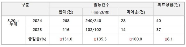 ⓒ 온열질환 출동 건수 - 출처 : 소방청 