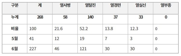 ⓒ 온열질환 환자 발생 유형 - 출처 : 소방청 