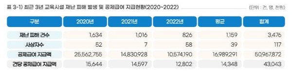 ⓒ '20~'22년 교육시설 재난 피해 발생 현황 - 출처 : 2022년 교육시설 재난정보집