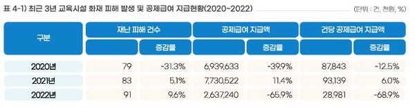 ⓒ '20~'22년 교육시설 화재 피해 발생 현황 - 출처 : 2022년 교육시설 재난정보집