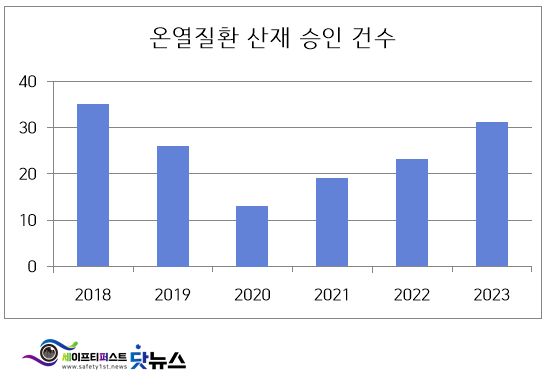ⓒ 근로복지공단-온열질환 산업재해 승인 현황/이미지- 세이프티퍼스트닷뉴스 서민정