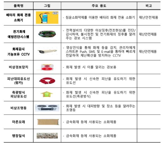 ⓒ 주요 지원 품목 예시 - 출처 : 고용부  